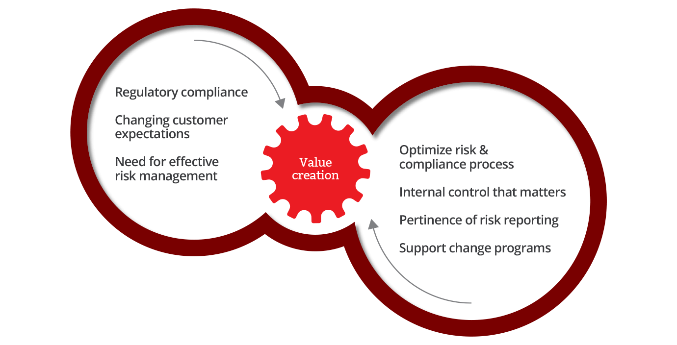 Nos value proposition Risk & Compliance