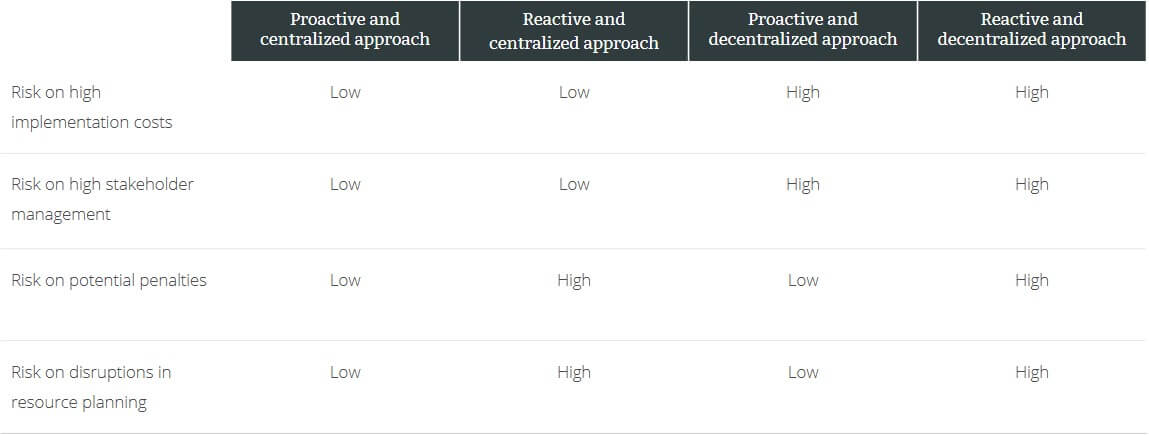 Global e-invoicing risk matrix