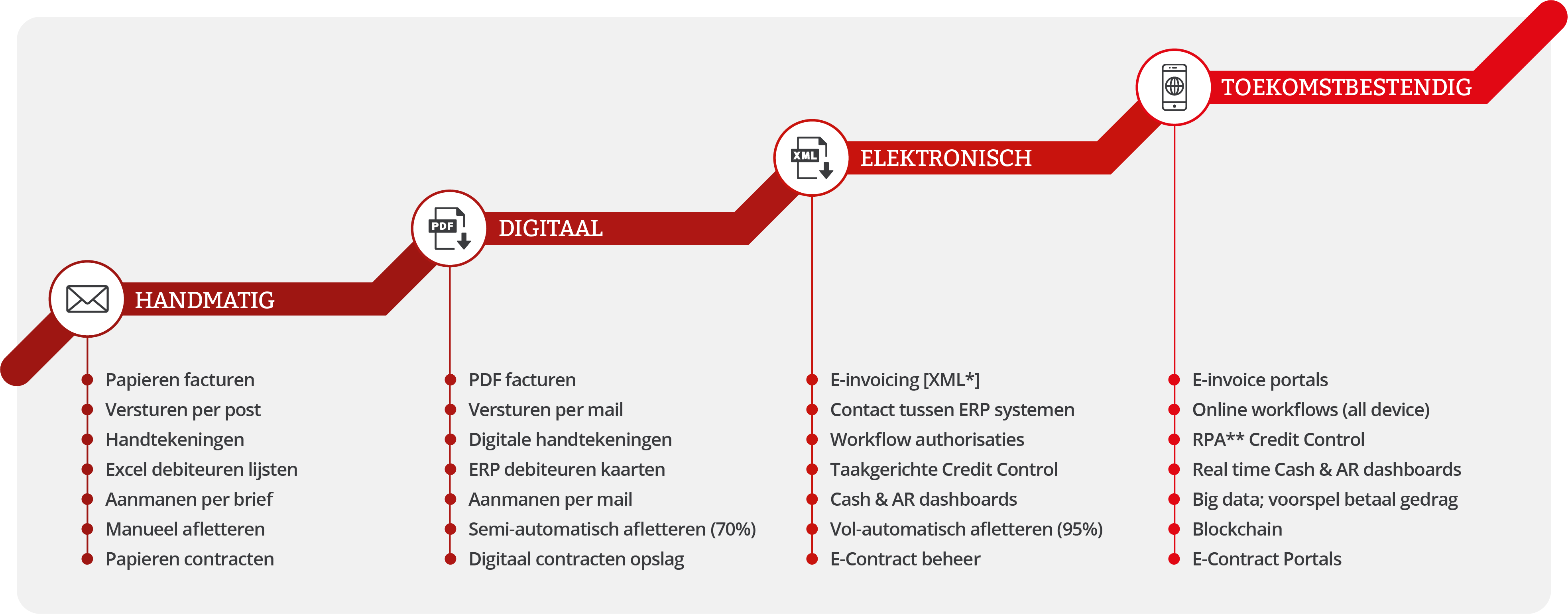 Waar staat u met e-facturatie?