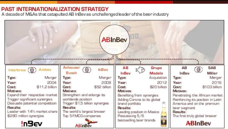 Figure: AB InBev Internationalization Strategy, Raoul Gauthier