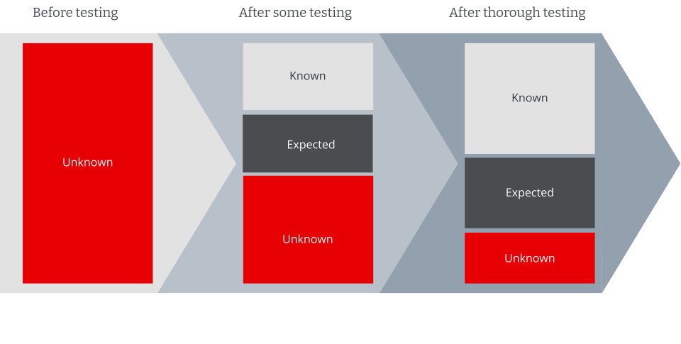 Visual: The usefulness of testing