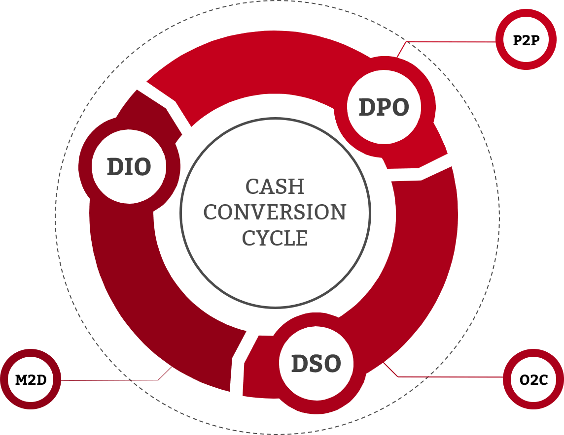 Figuur 1: Cash Conversion Cycle, bestaande uit DPO, DSO en DIO, waarbij de DSO is gerelateerd aan het O2C proces (Order to cash), DPO aan P2P (Purchase to Pay) en DIO aan M2D (Make to Delivery).
