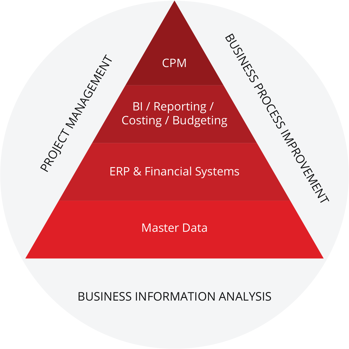 Corporate Performance Management is the top of the information pyramid.