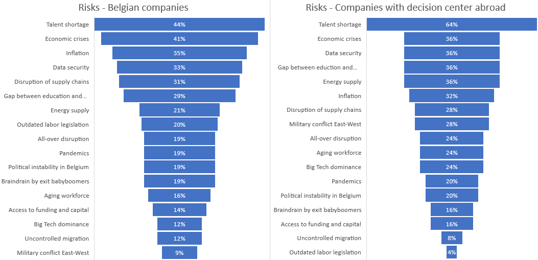 Risks according to executives of Belgian companies and companies with their decision center abroad.