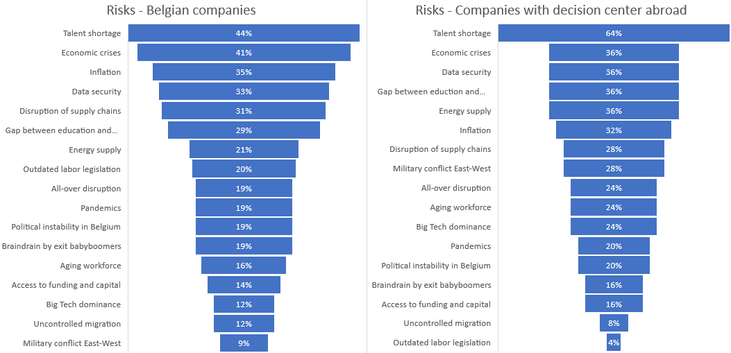 Risks according to executives of Belgian companies and companies with their decision center abroad. 