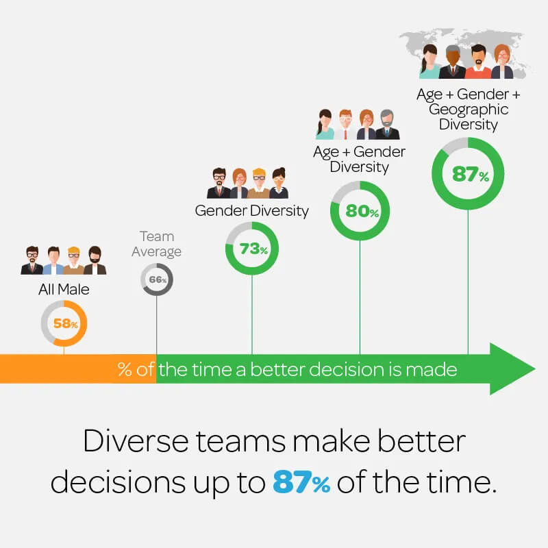 Erik Larson, Forbes, 2017, New Research: Diversity + Inclusion = Better Decision Making At Work