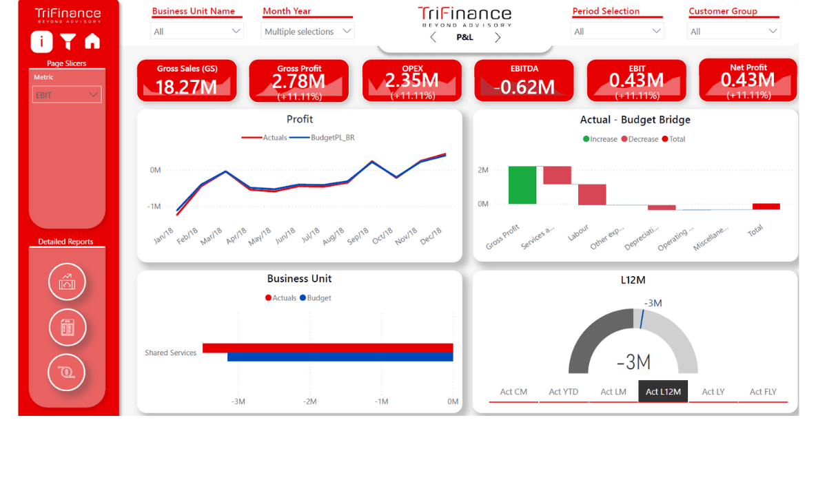 Betrouwbare visualisaties dankzij verbonden tabellen en nauwkeurige KPI’s in Power BI