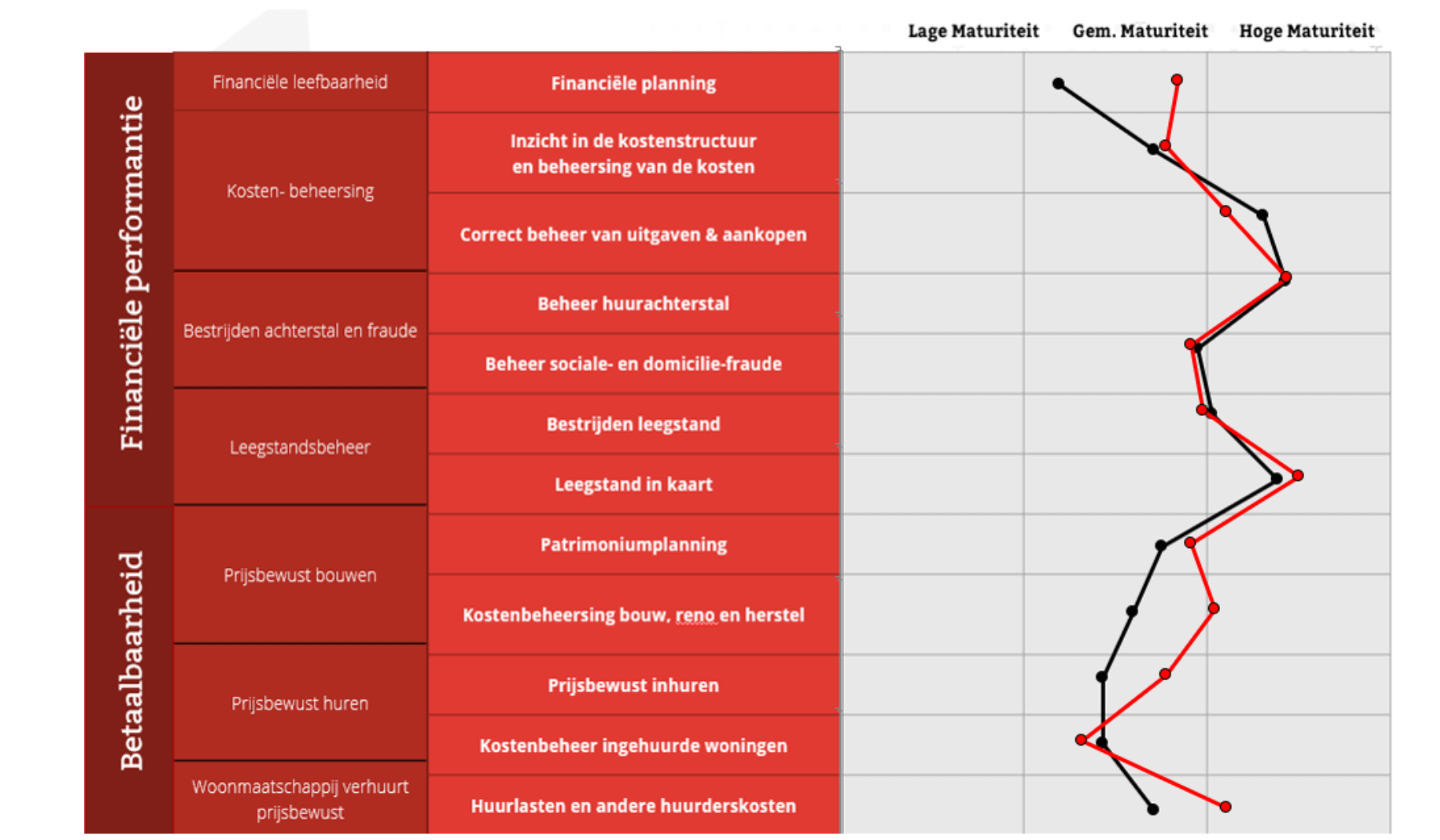 Gemiddelde scores deelnemers aan de ronde tafel; Zwart: sessie Gent; Rood: sessie Antwerpen