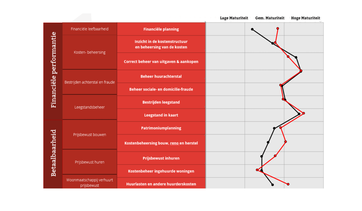 Gemiddelde scores deelnemers aan de ronde tafel; zwart: sessie Gent; rood: sessie Antwerpen
