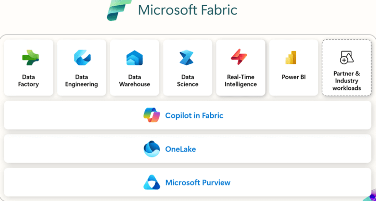 Architecture Microsoft Fabric - source: Microsoft