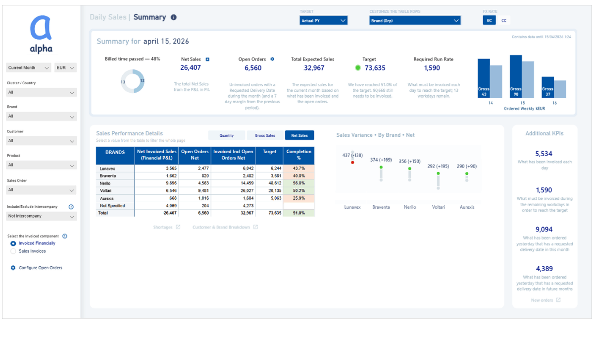 A strong executive dashboard guides the attention