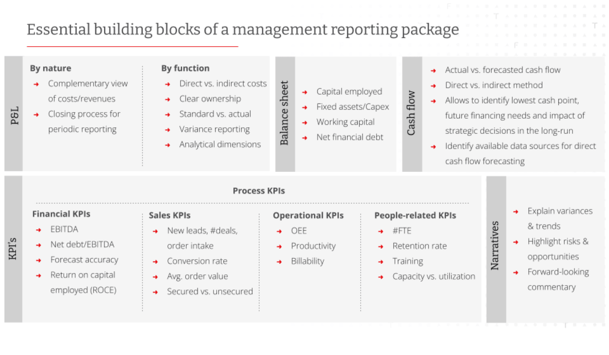 Les éléments fondamentaux d'un pack de reporting de gestion
