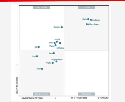 Vena wordt erkend als een niche-speler in het Gartner Magic Quadrant voor software voor financiële afsluiting en consolidatie.