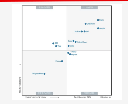 Vena is a recognized Challenger in the Gartner Magic Quadrant for Financial Planning software